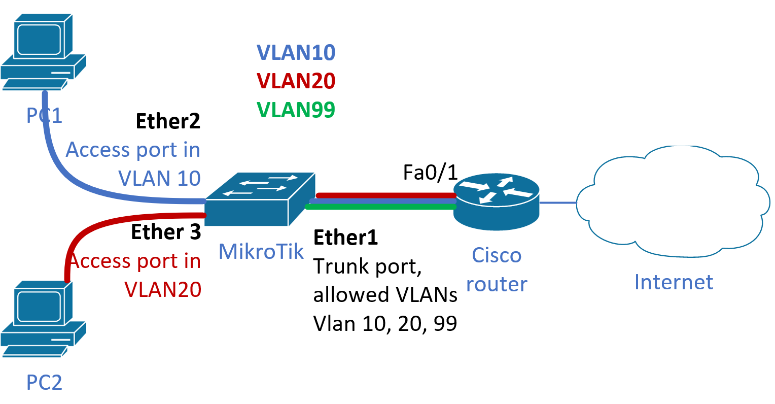 Setting LAN network with three VLANs on Mikrotik RouterOS switch and